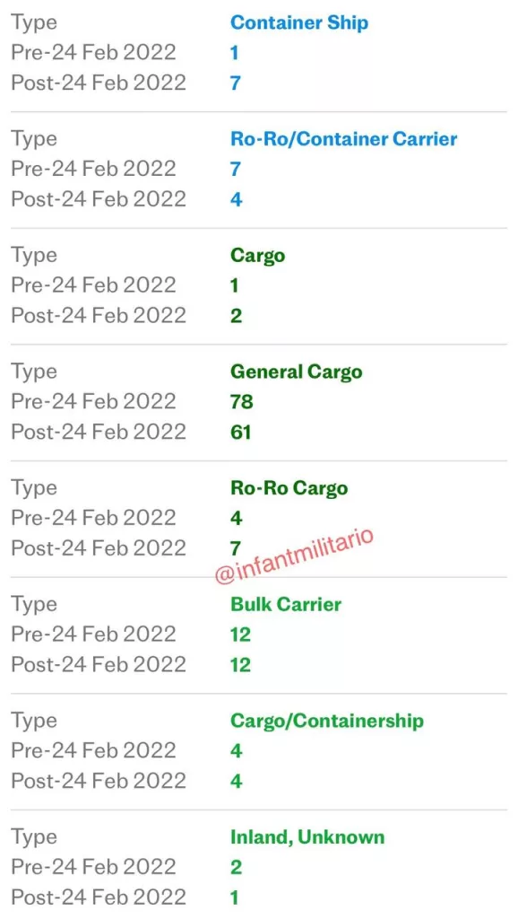 Как сообщает Telegraph, число российских танкеров, проходящих через Ла-Манш, почти удвоилось с тех пор, как Лондон ввел санкции против Москвы после начало СВО
