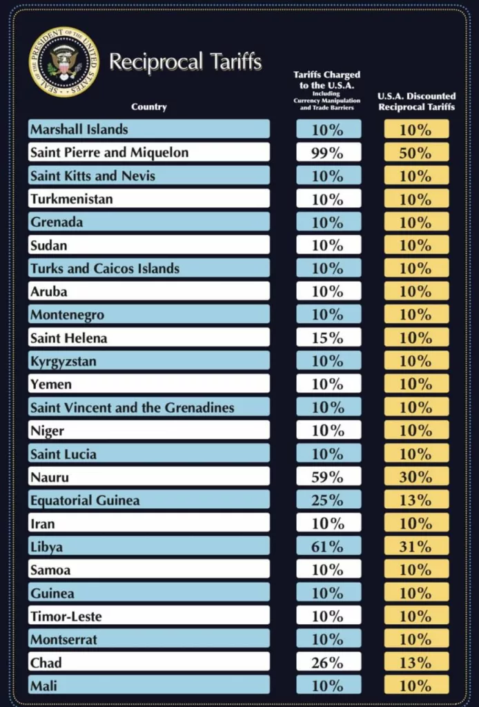 Трамп начал Мировую тарифную войну — подписав исторический указ, после которого американскими тарифами охвачены около 150 государств мира