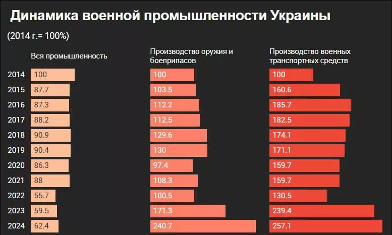 Украинский госстат подвел итоги развития промышленности страны за минувший год. По его данным она выросла на 3,6%