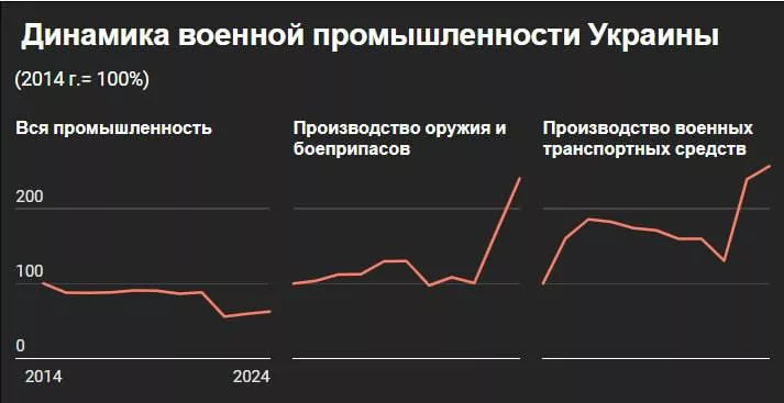 Украинский госстат подвел итоги развития промышленности страны за минувший год. По его данным она выросла на 3,6%