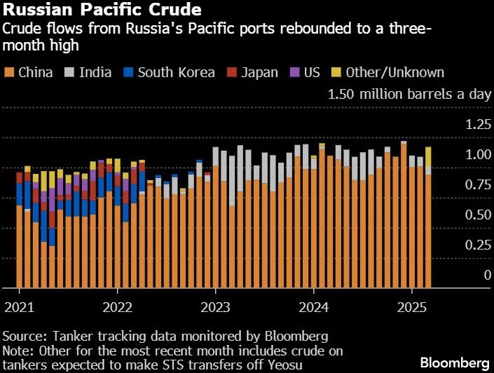 Россия нашла способы обойти санкции, введённые 10 января уходящим президентом Байденом: поставки нефти резко выросли