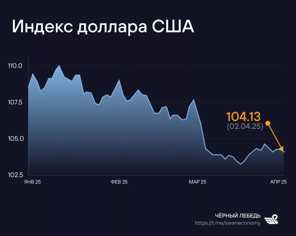 Американские активы стремительно дешевеют — следующим идёт обвал доллара?