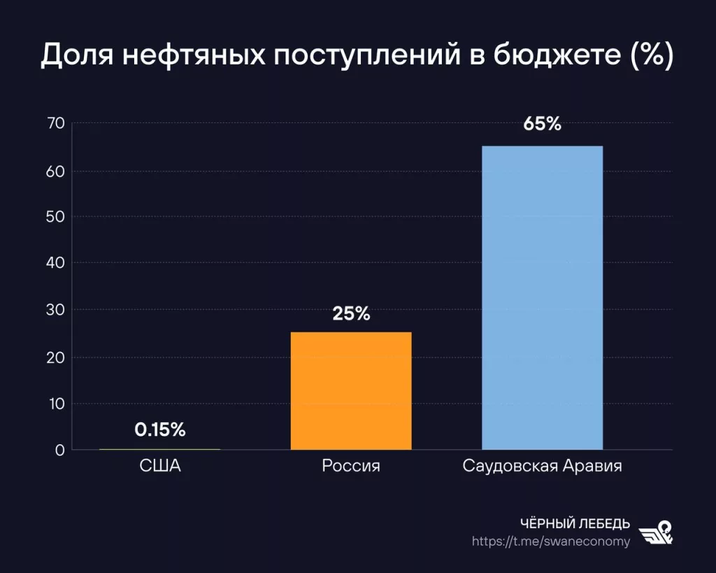 Трамп пытается загнать Россию в нефтяную ловушку, но в итоге оказывается в ней сам