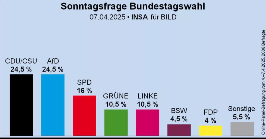Последний опрос в Германии: ультраправые на первом месте наряду с христианскими демократами