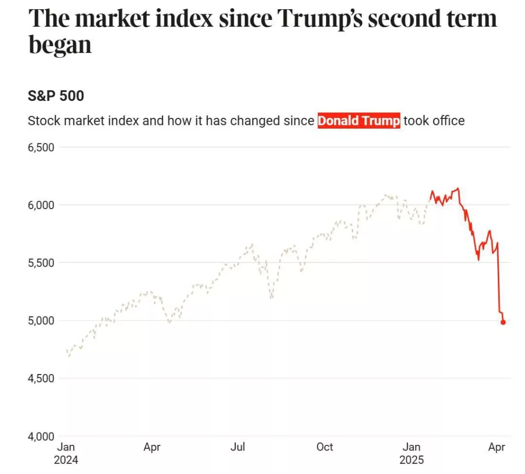 Собрали последние новости о последствиях (https://t.me/rt_russian/236736) введения Трампом импортных пошлин