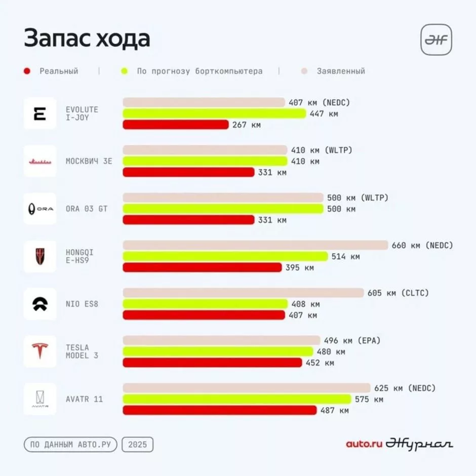 Запас хода электромобилей самых популярных в России