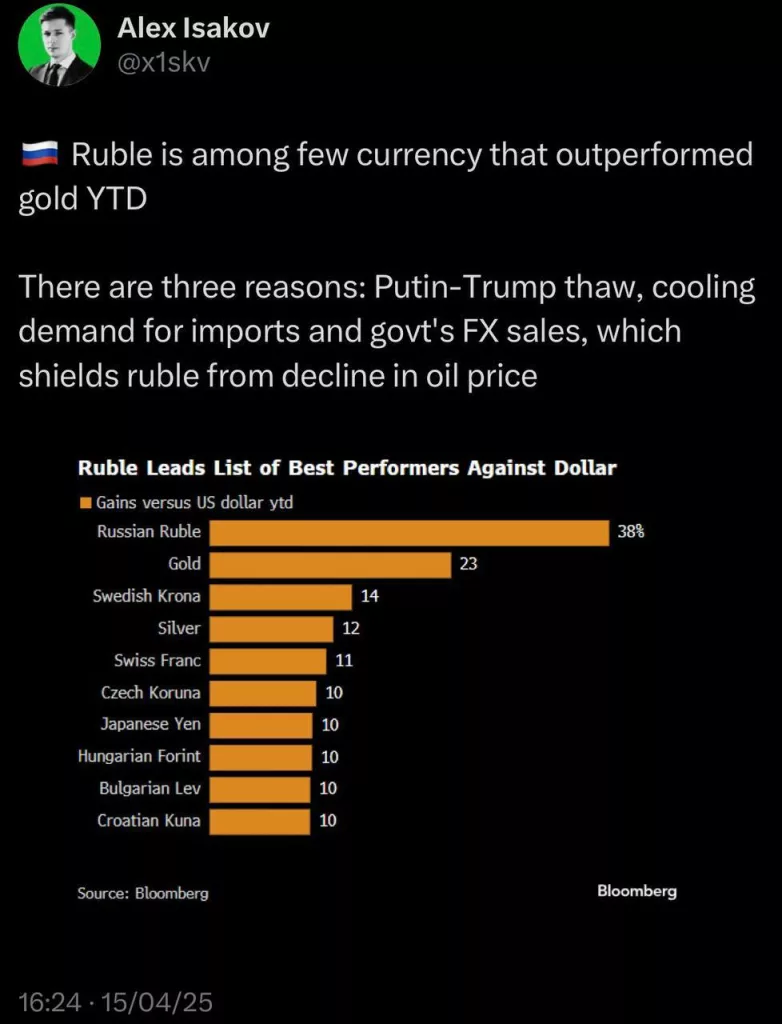 Рубль в 2025 году стал лидером роста среди валют — +38% к доллару