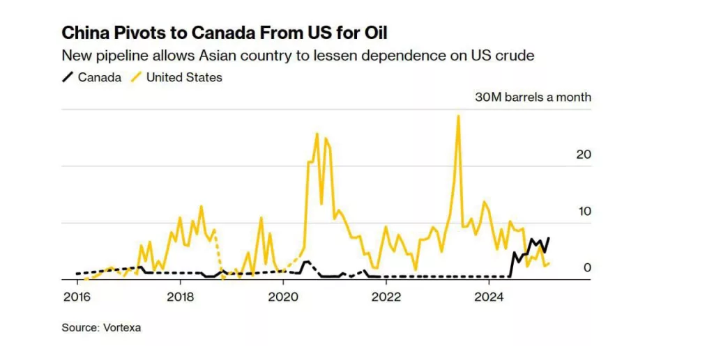 Китайские НПЗ сократили закупки нефти из США на 90% и теперь импортируют рекордные объемы канадской нефти, — Bloomberg