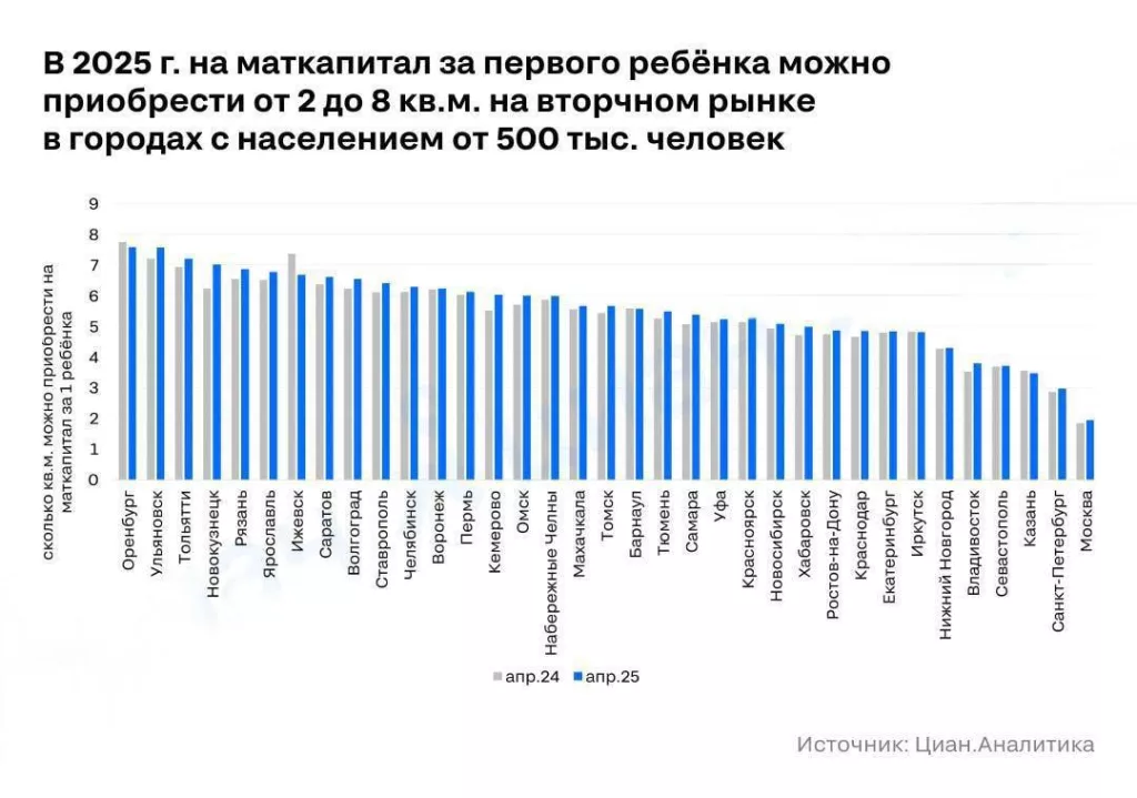 Материнского капитала хватит в Москве только на 2 квадратных метра жилья