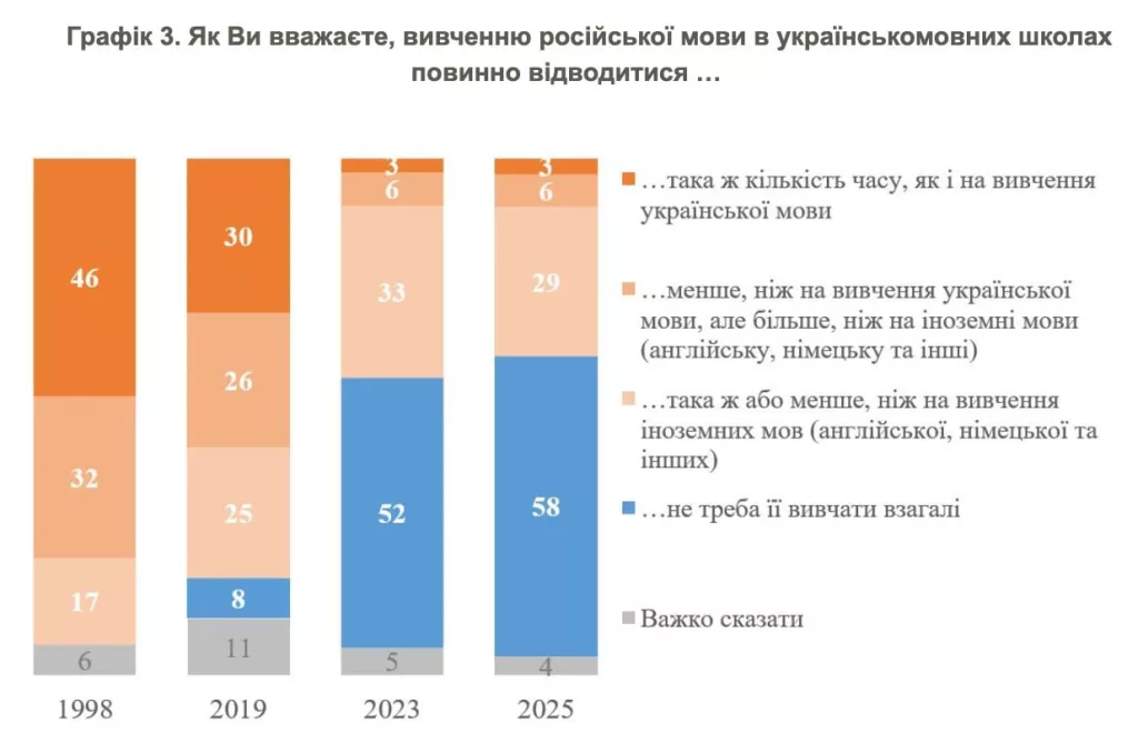 29% украинцев выступают за изучение в школах русского языка
