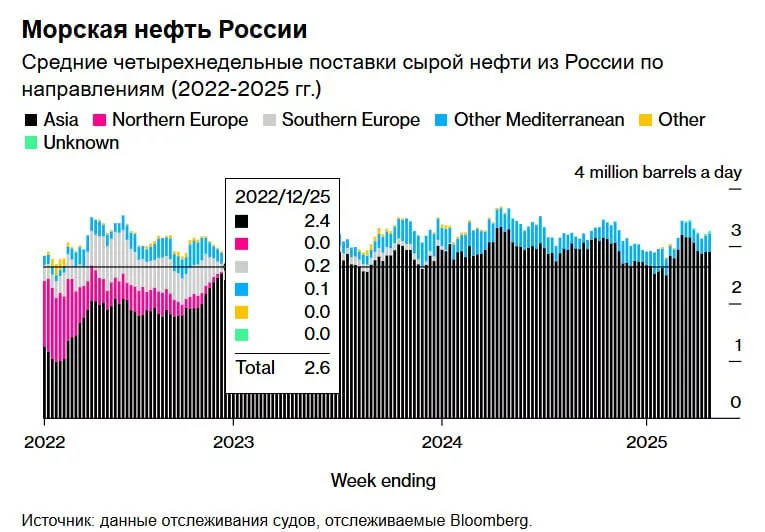 Экспорт российской нефти вырос благодаря возвращению подсанкционных судов