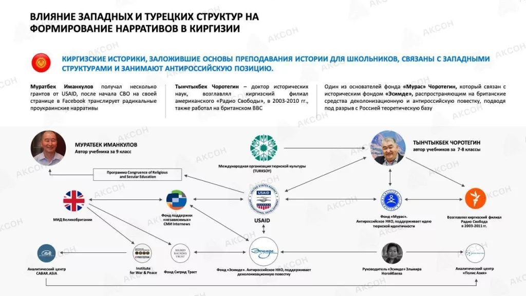 От «колонизаторов» до «оккупации»: как учебники Средней Азии искажают образ России