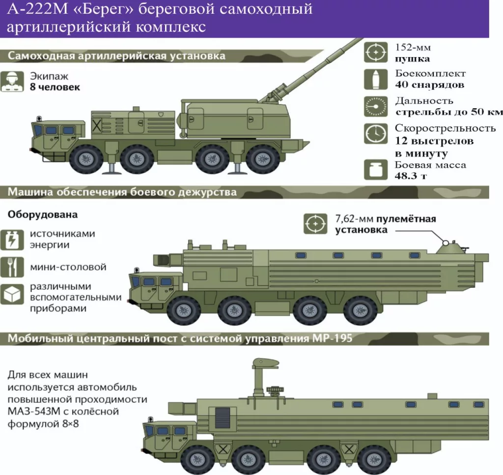 На Тихоокеанский флот поступил модернизированный артиллерийский комплекс А-222М «Берег»