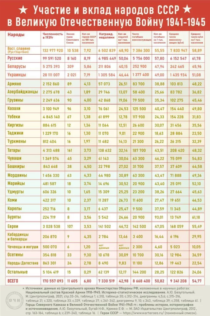 Вклад народов СССР в Великую Отечественную Войну 1941-1945