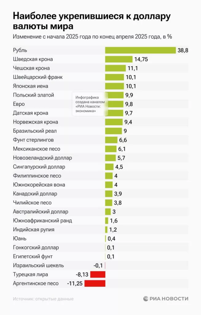 Российский рубль в январе-апреле сильней остальных валют укрепился к доллару