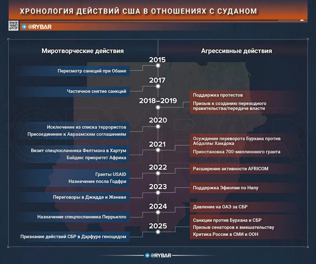 Суданская арена. Что стоит за письмом американских сенаторов и как это связано с активизацией Трампа в Африке