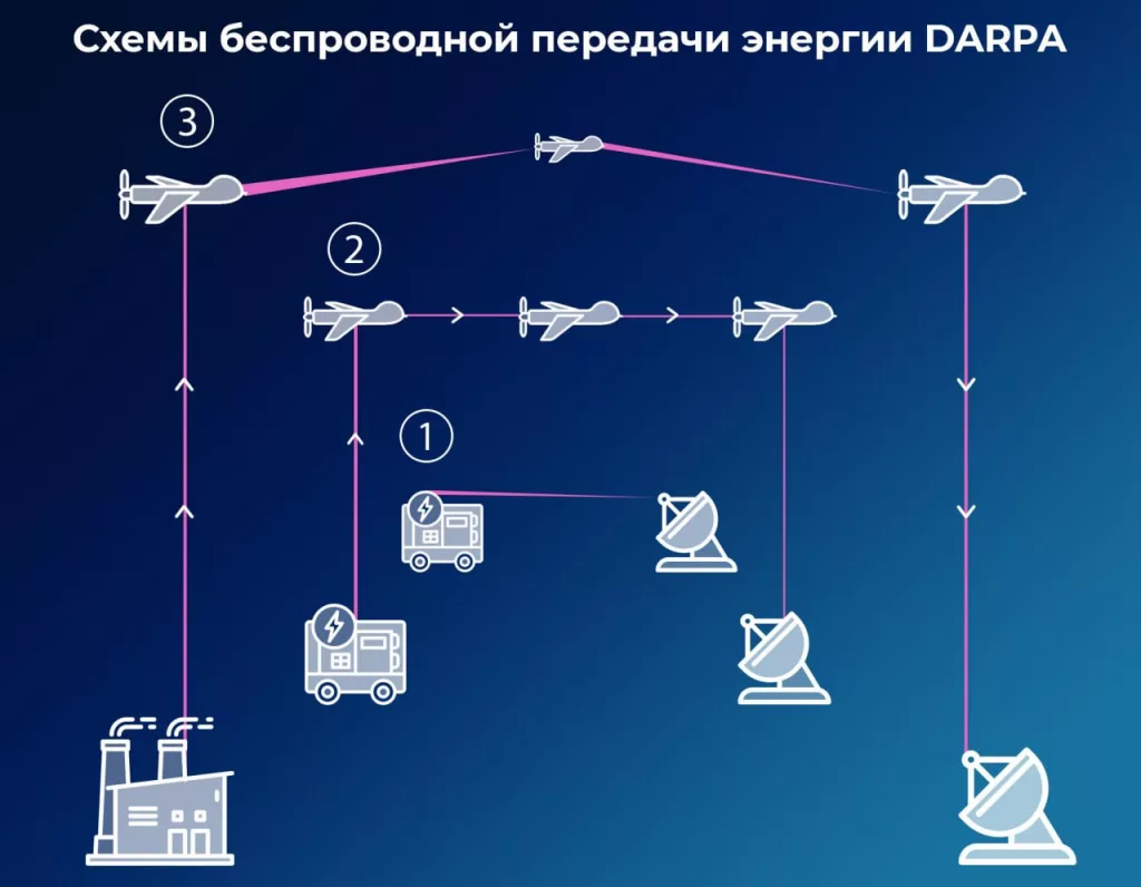 В США установили новый рекорд по передаче энергии лазерным лучом на расстояние 8,5 километра