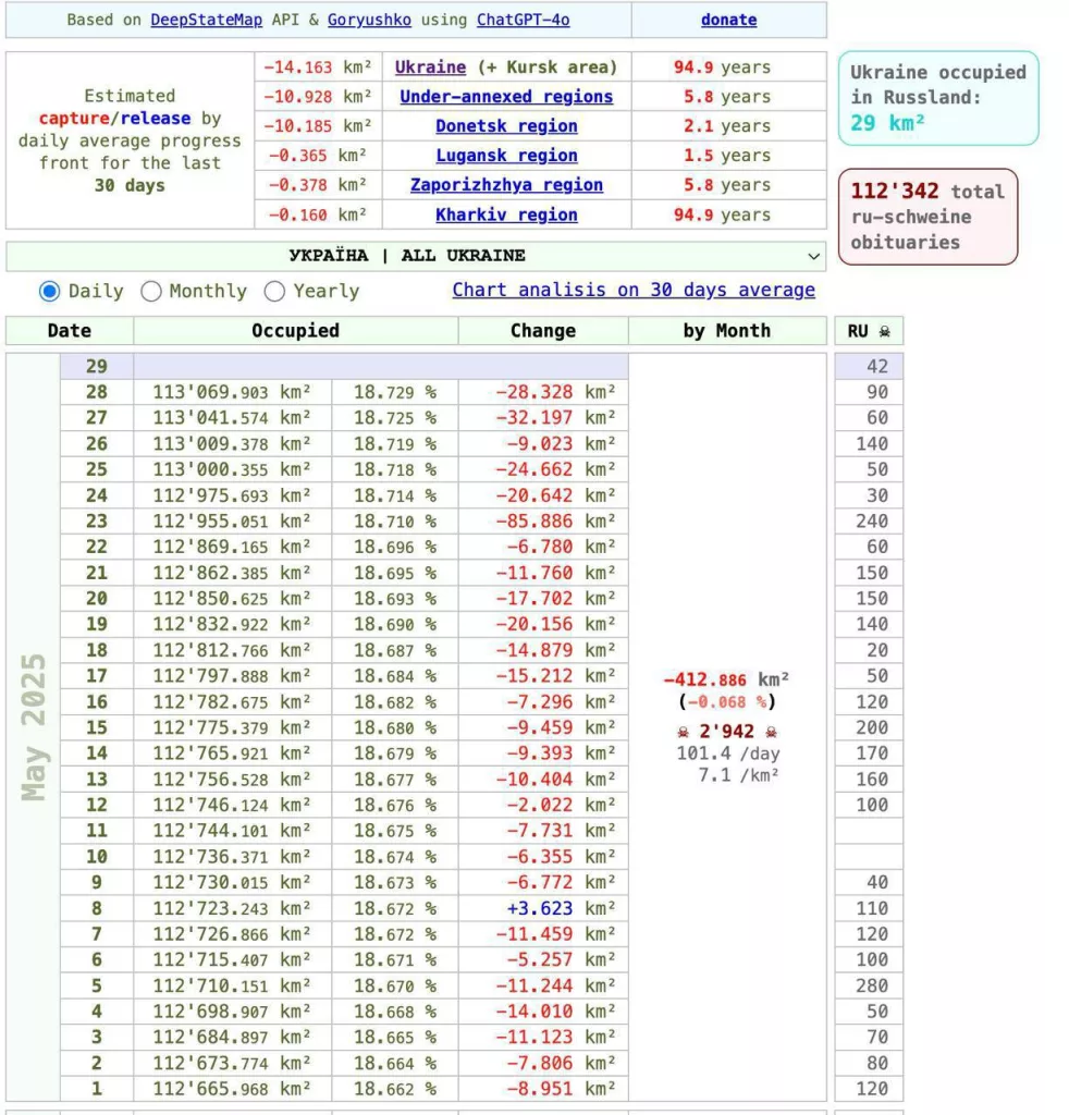 Россия продвигается самыми быстрыми темпами с ноября 2024 года, занимая в среднем 5,5 квадратных миль в день в мае исходя из данных американской прессы
