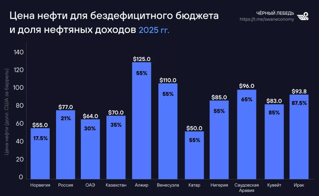 Насколько оправдано волнение по поводу нефтяных доходов в российский бюджет?