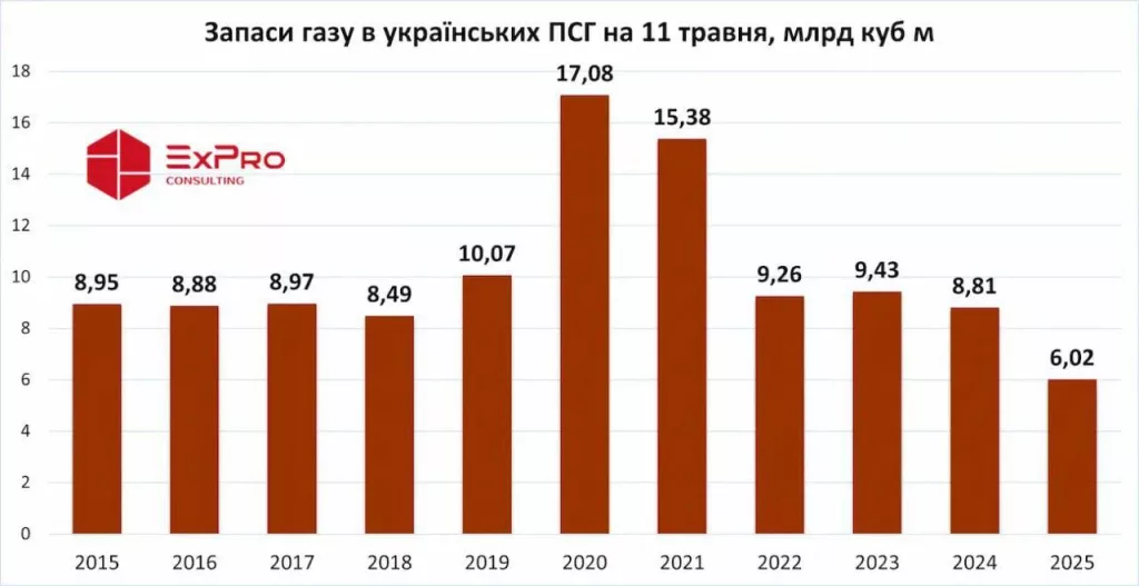 Этим летом в Киеве газа и горячей воды не ожидается