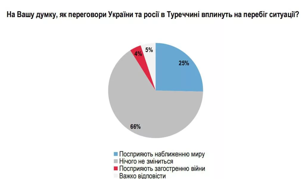 74% опрошенных украинцев поддерживают инициативу 30-дневного прекращения огня без всяких условий, — опрос социологической группы "Рейтинг"