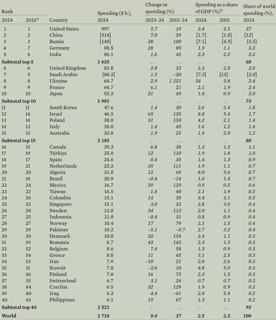 Стокгольмский институт исследования проблем мира (SIPRI) публикует  ежегодную сводку по военным расходам в мире за 2024 год, которые достигли 2,718 триллиона долларов, что на 9,4% больше, чем в 2023 году