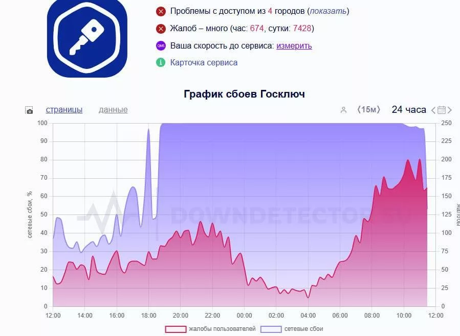 Цифровой фронт: украинские хакеры атаковали ключевые сервисы в России