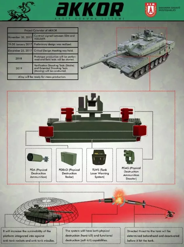 Турция приняла на вооружение комплекс активной защиты бронетехники «AKKOR 10»
