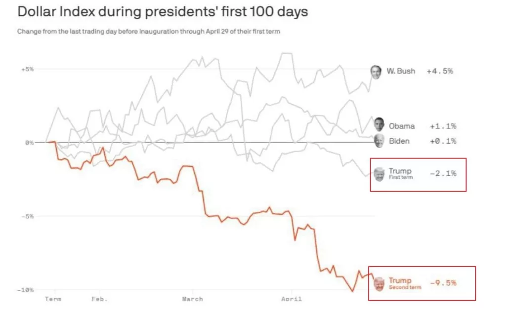 Доллар США за первые 100 дней Дональда Трампа потерял 9,5% - крупнейшее падение в XXI веке