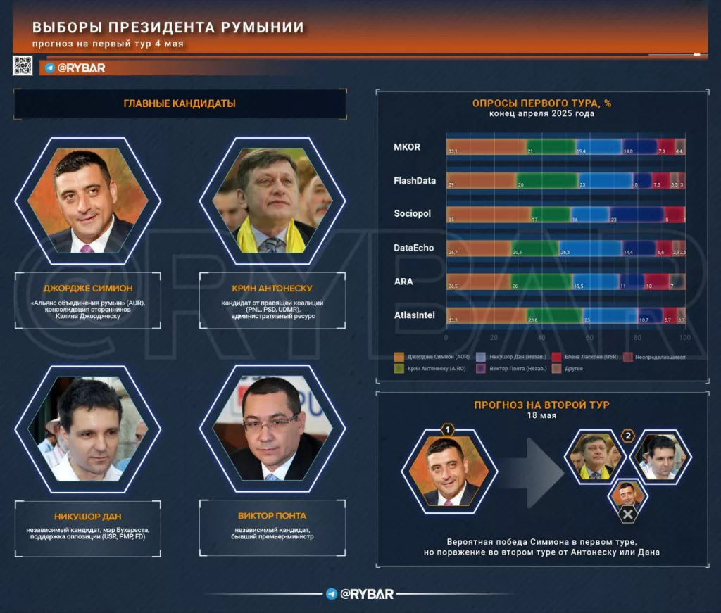 Кто станет следующим президентом Румынии?