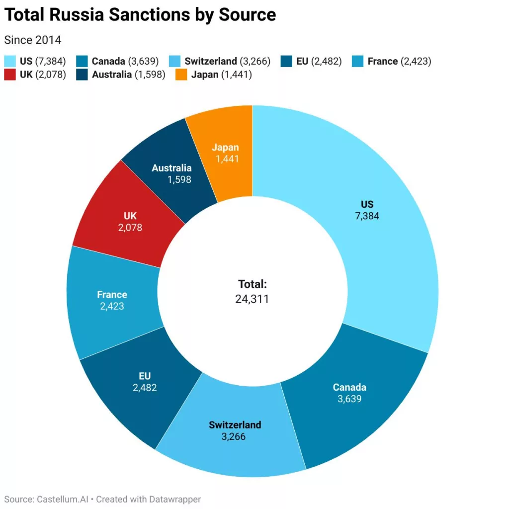 США, Канада и Швейцария ввели почти 25 тысяч санкций против России