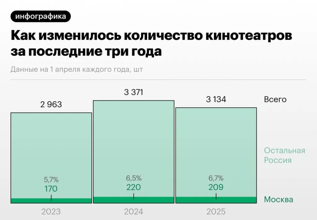 В России закрываются кинотеатры