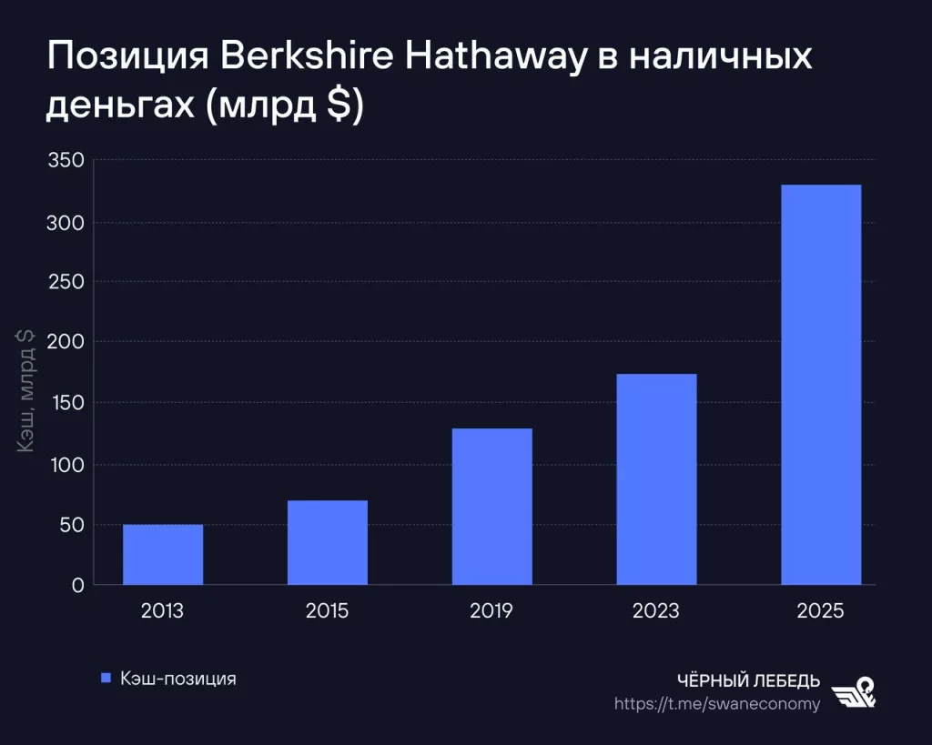 Баффет не видит будущего у доллара США