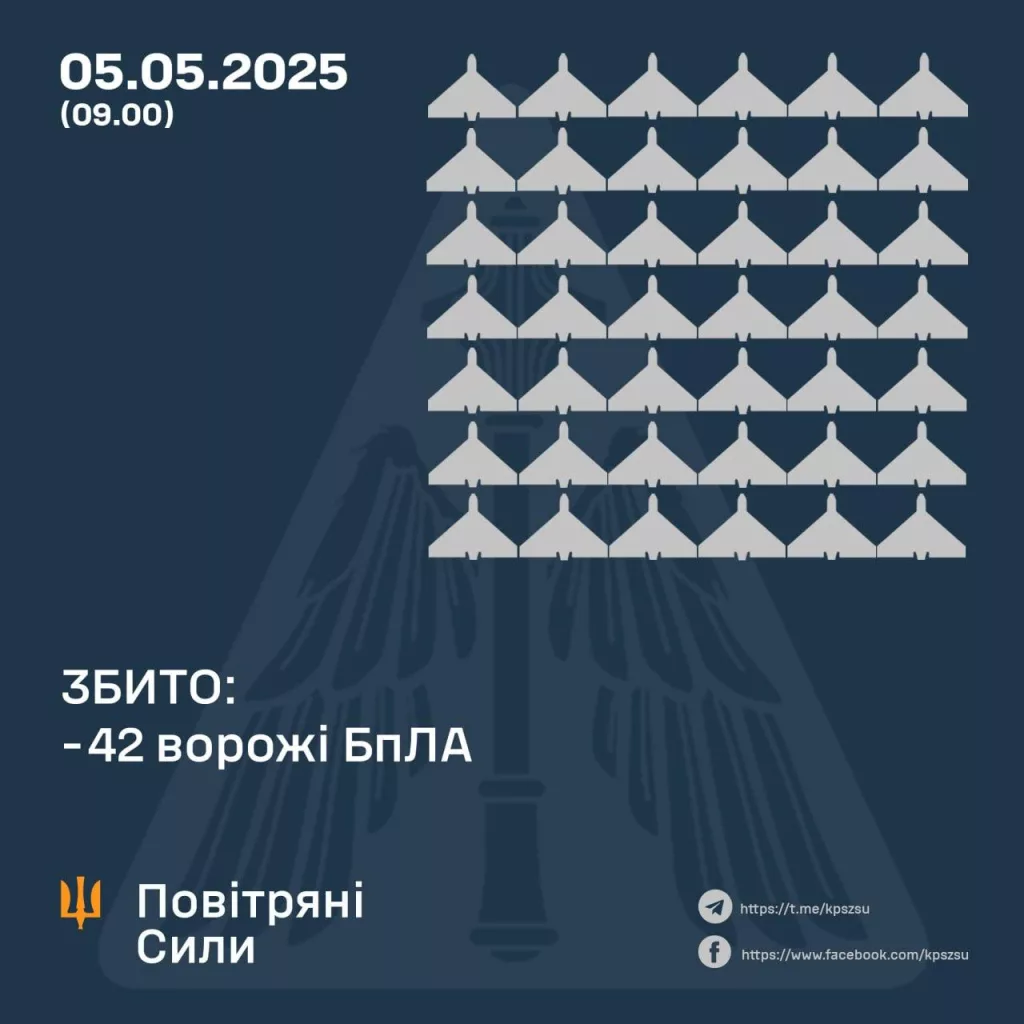 Воздушные силы Украины сообщают, что этой ночью сбили только 42 «Герани» из 116