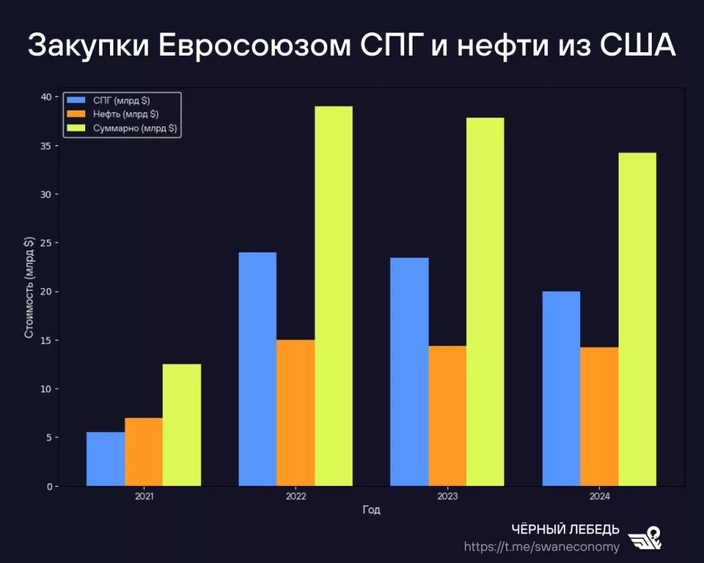 Еврокомиссия в следующем месяце намерена представить план, как Евросоюз будет отказываться от закупок российского СПГ, чтобы полностью выйти из всех соответствующих сделок