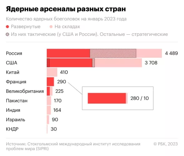 У Индии и Пакистана примерно равное количество ядерных боеголовок - по +- 170