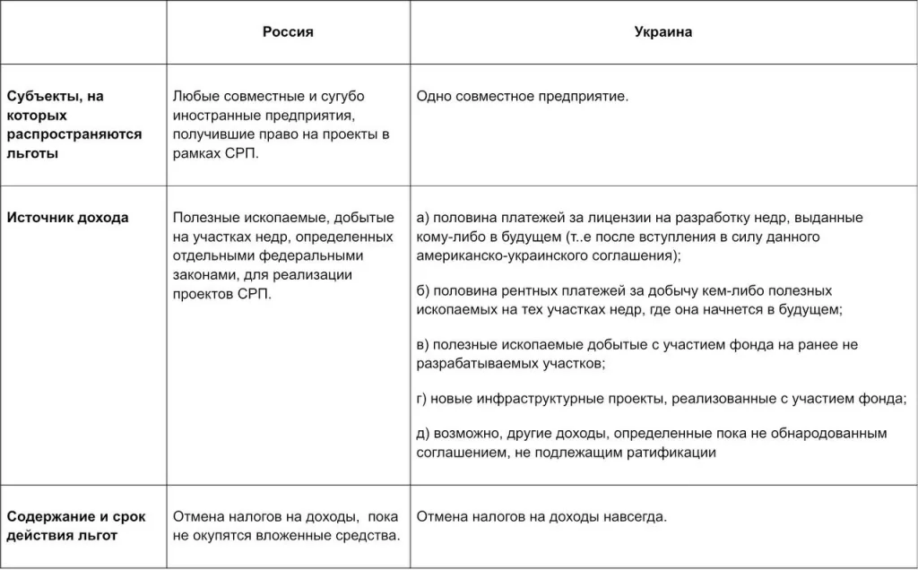При Ельцине в России был подписана сделка, аналогичная той, что сейчас подписывается Украиной с США. Позже она была отменена Путиным