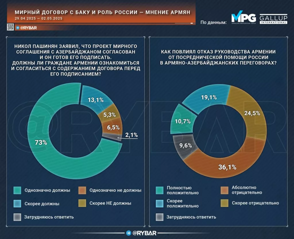В Армении вновь переоценили роль России. О чем еще говорит опрос Gallup