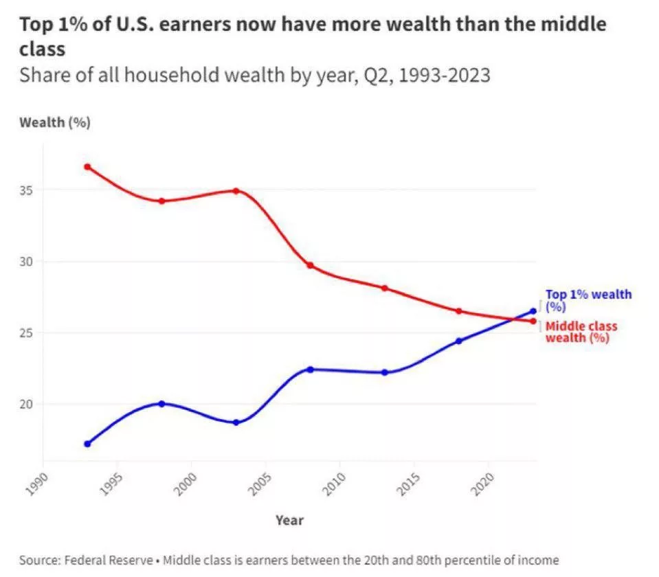 Американская мечта - все. В США сейчас 1% богатейших людей владеет большим состоянием чем весь средний класс США, который когда то был знаменит за свою зажиточную жизнь
