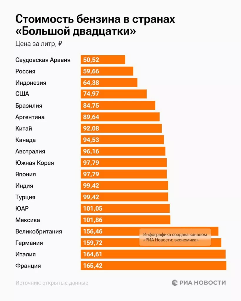 Россия на 2-м месте среди стран G20 по дешевизне бензина, уступая только Саудовской Аравии