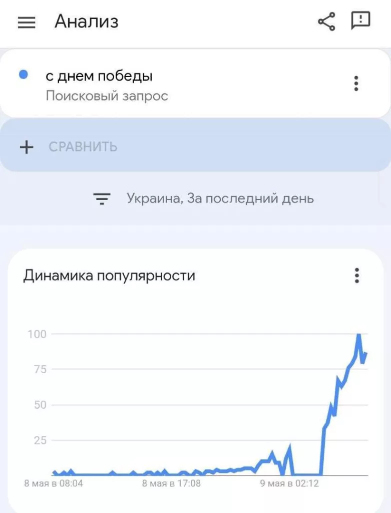 Не все потеряно: Украинцы гуглят 9 Мая, несмотря на запреты