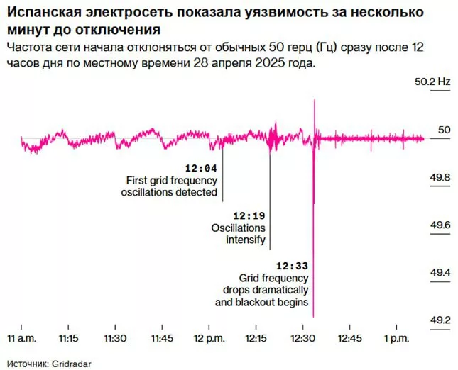 Причина блэкаута в Испании - солнечные электростанции