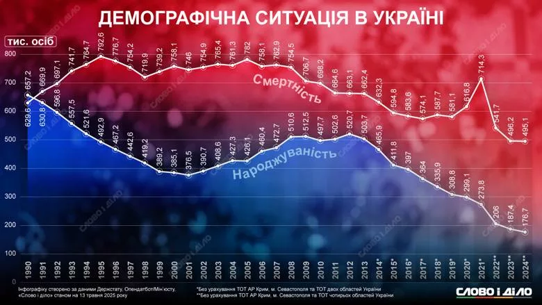 Смертность на Украине значительно превышает рождаемость