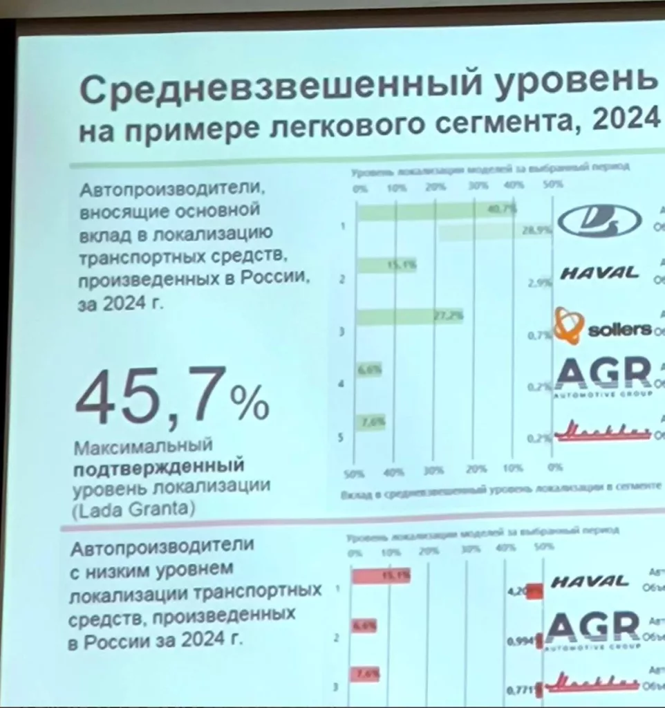 Внимание, Lada Granta оказалась локализована лишь на 45,7%