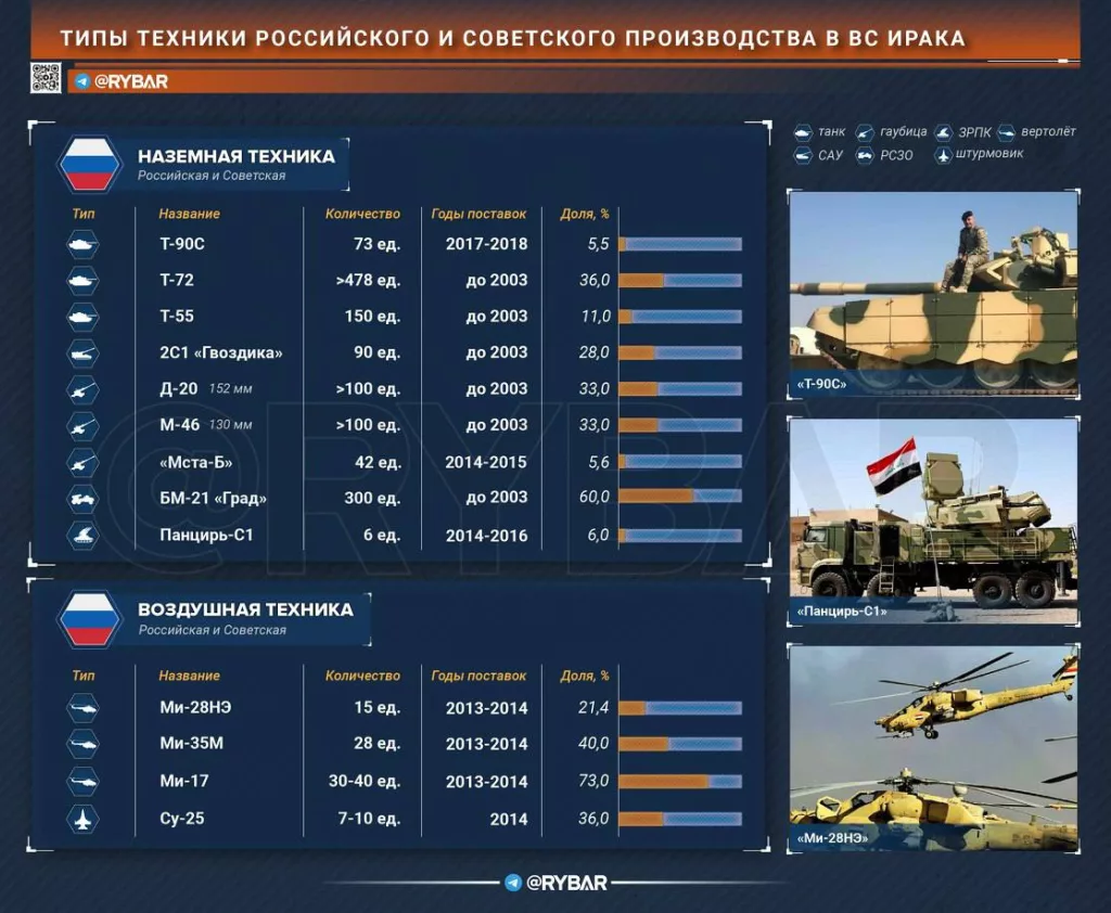 Теряем клиента? Ирак отказывается от российской техники