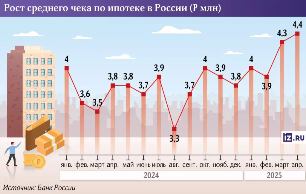 Переплата по ипотеке на рыночных условиях достигла рекордного уровня, превысив ₽10 миллионов