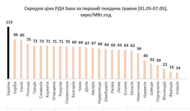 К новостям независимости - Украина в первой неделе мая выбилась в лидеры по стоимости электричества в Европе