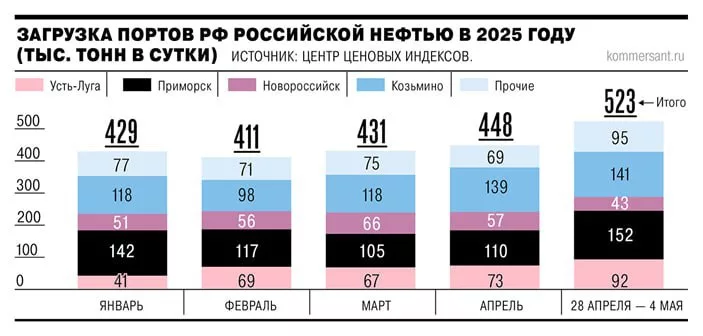 Экспорт российской нефти продолжает расти