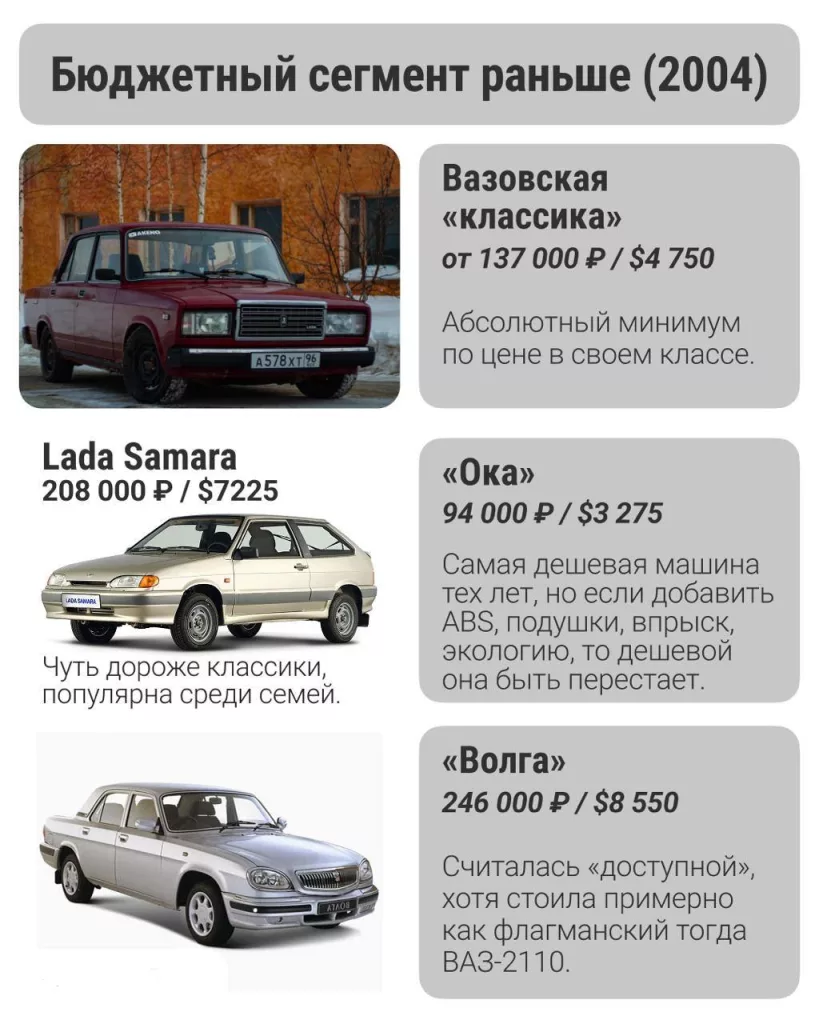 Cредняя стоимость автомобиля в России за 20 лет выросла в 10 раз