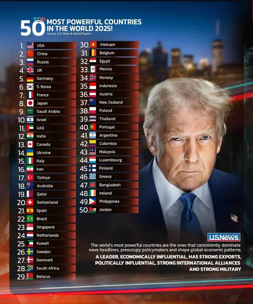 Топ-50 стран мира по версии US News and World. За основу рейтинга берется не только размер экономик, а комплекс факторов - международное и региональное  влияние, вооружённые силы, присутствие в информационнном пространстве  и многое другое